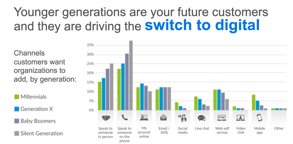 These bar graph shows that younger generations are driving switch to digital