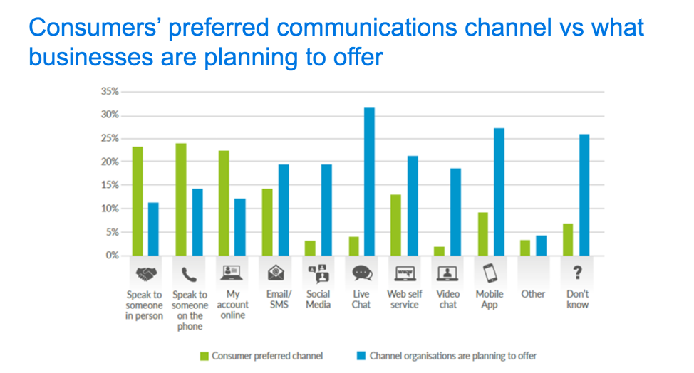 How omnichannel strategies differs from customer preferences