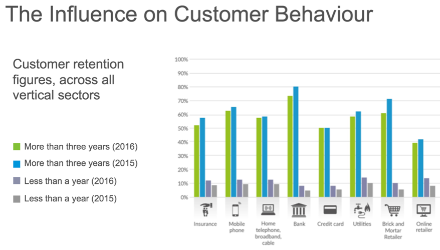Our research highlights how customer retention is becoming harder in an omnichannel world