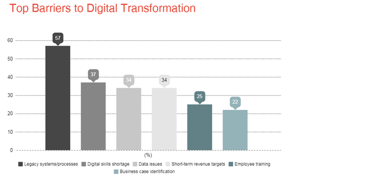 Top 4 Digital Transformation Challenges & Ways to Overcome Them