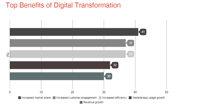 Top 4 Digital Transformation Challenges & Ways to Overcome Them