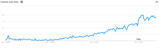 inbound marketing interest graph