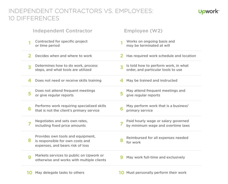 Comparison table outlining the differences between Independent Contractors versus Employees (W2)