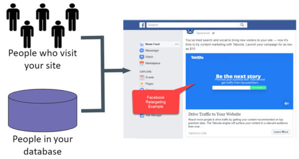 Marketo Facebook retargeting