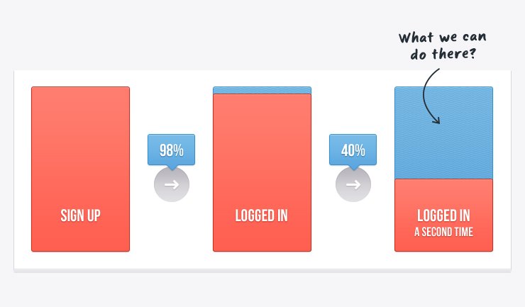Free trial users stats 