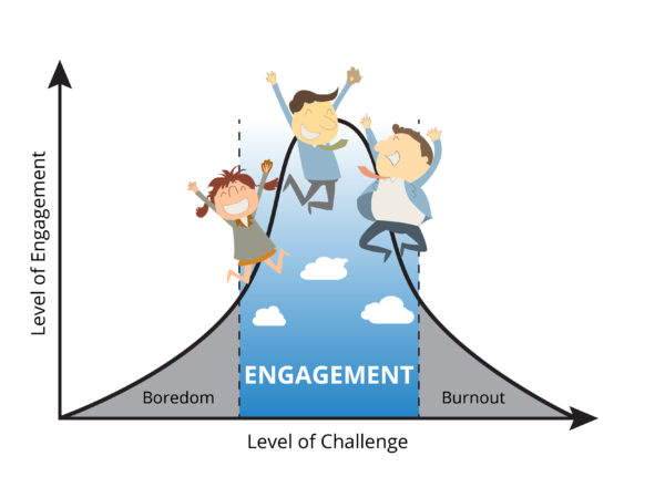 The level of challenge and the level of engagement