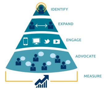 Account-based marketing flipped funnel