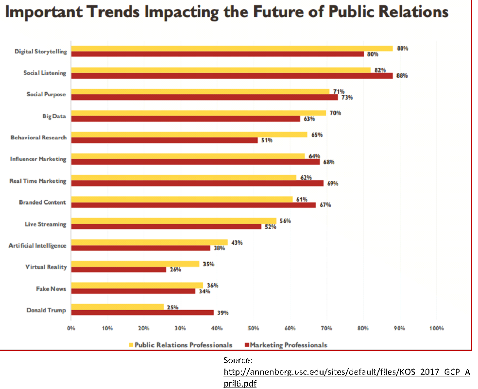 Future Trends and PR Competencies