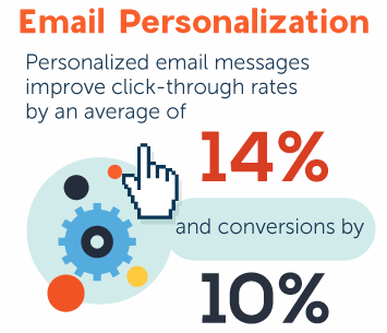 Personalization Increases CTR by 14%25