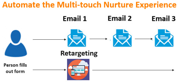 Retargeting Nurture Marketo