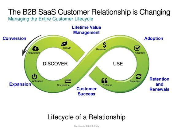 SaaS Customer Relationship lifecycle Pinterest
