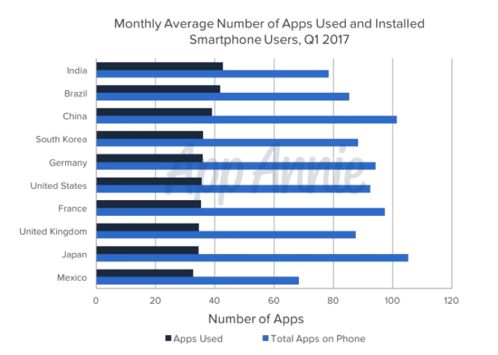 Monthly apps used and installed 2017