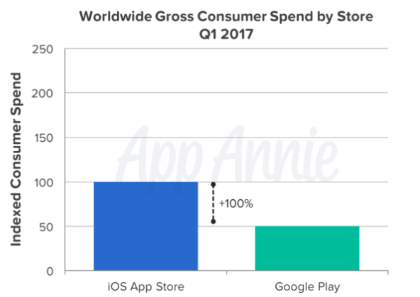 Worldwide gross consumer spend by store 2017