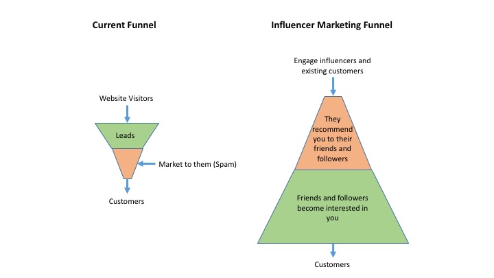 Lead Generation Funnel — Influencer Marketing