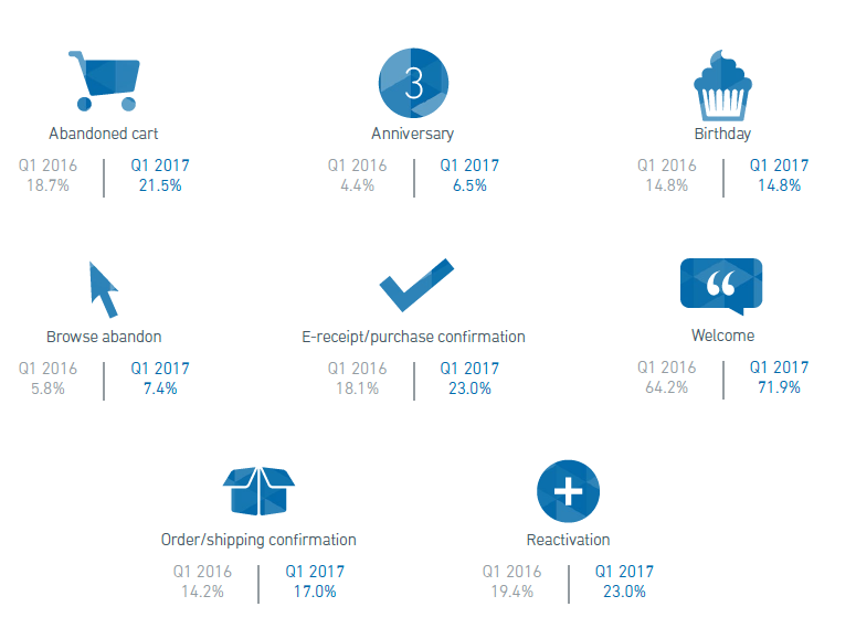 Triggered email statistics