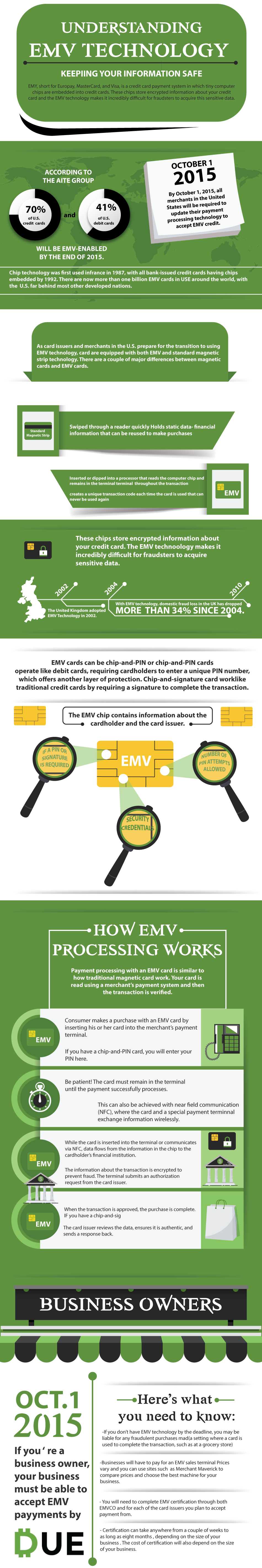 Understanding EMV Technology