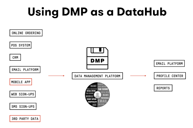 Using a DMP as a DataHub email