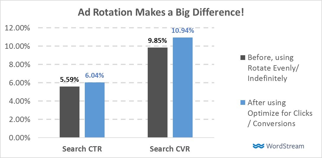 whats the best adwords ad rotation setting