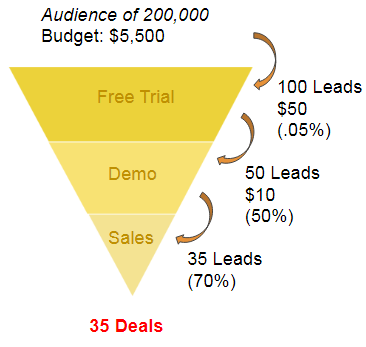 the wrong way to build a facebook marketing funnel for your competitor campaign
