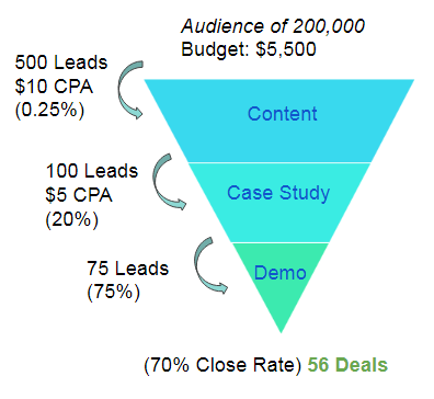 the right way to build a facebook marketing funnel for your competitor campaign