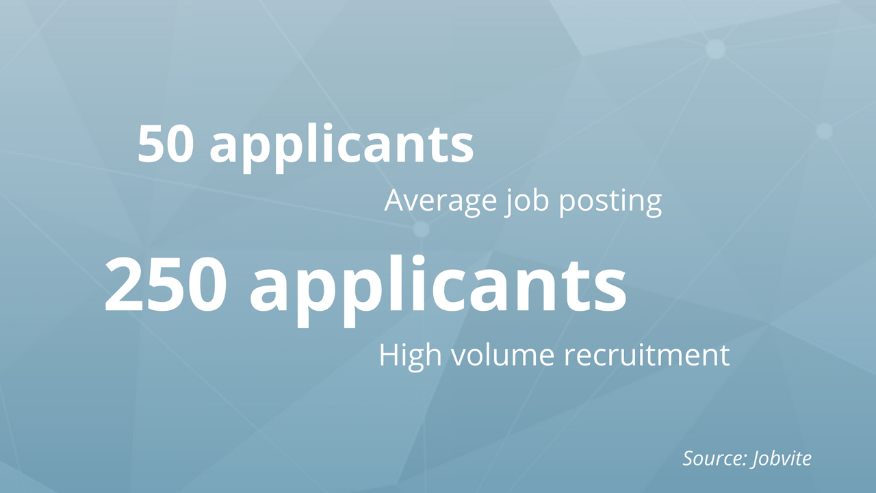 high volume recruitment attracts 250 or more applicants per job