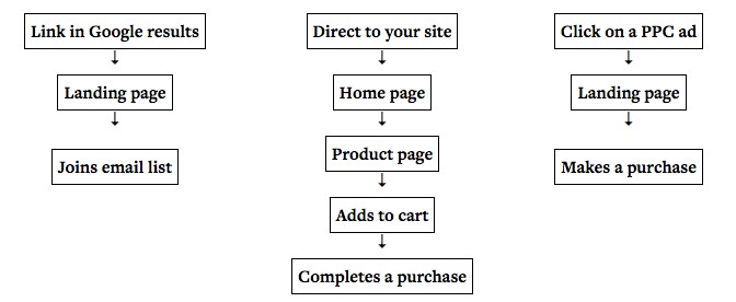 landing page funnel tests