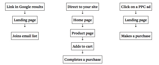 landing page funnel tests