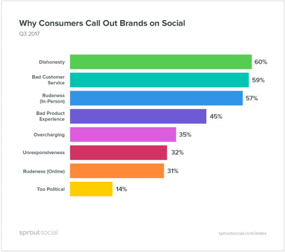 sprout-social-Q3-index-customer-complaints