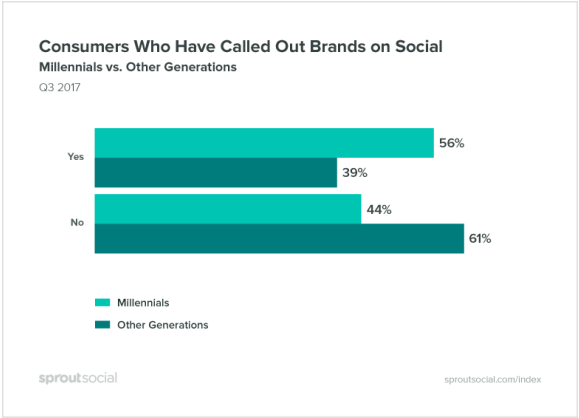 sprout-social-Q3-millennials