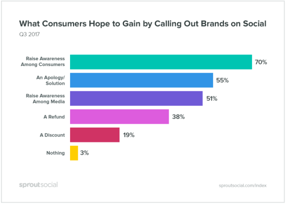sprout-social-q3-index-consumers-hope