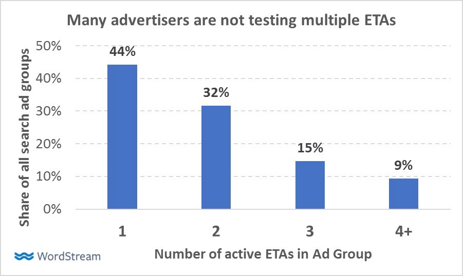 testing expanded text ads best practices
