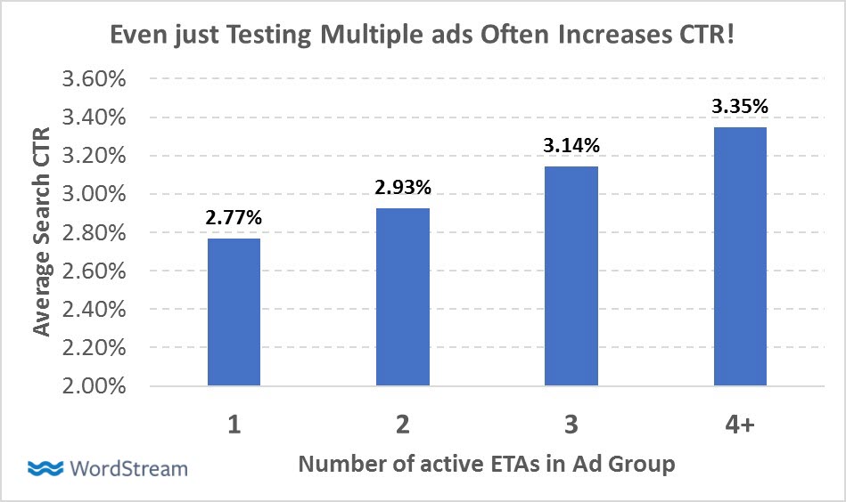 why test multiple adwords ads