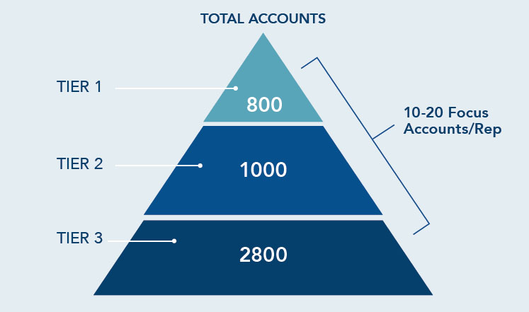 How Invoca tiered target accounts for account-based marketing