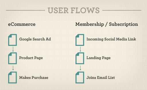 test landing page user flow