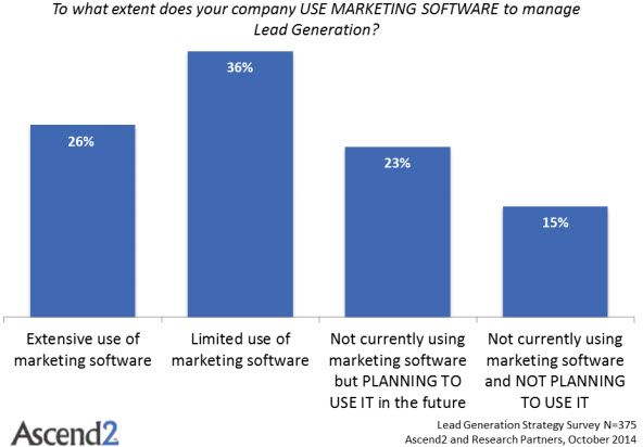 09 04 lead generation marketing automation