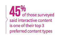 45%25 of respondents put interactive content in their top 3 favorite content types.png