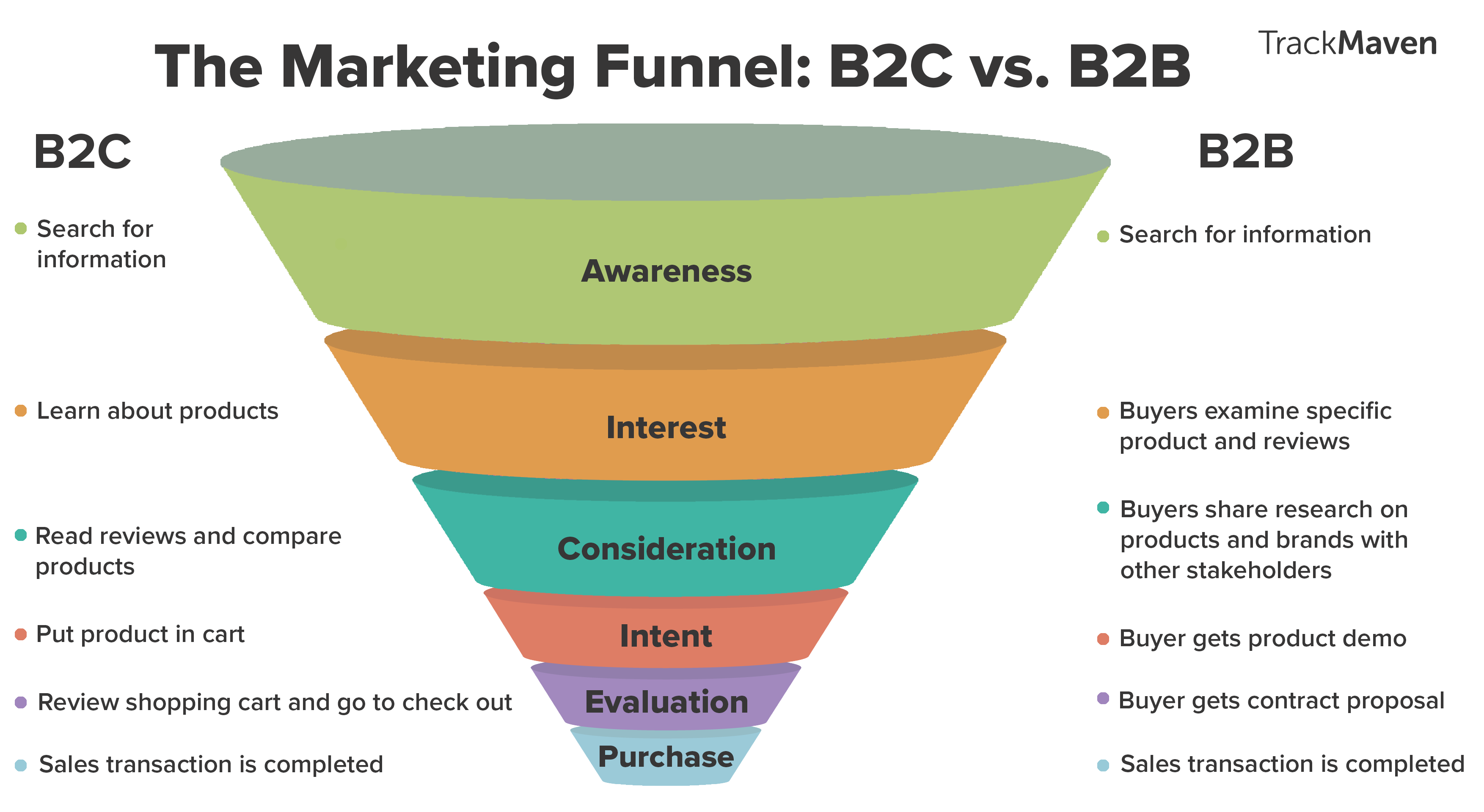 The marketing funnel: B2C vs. B2B