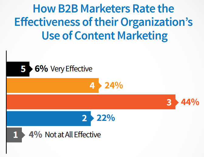 B2B content marketing effectiveness