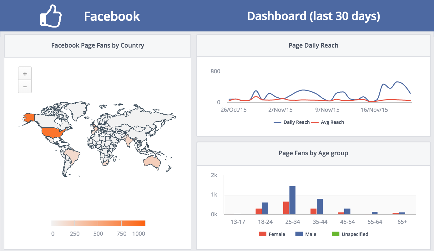 6 Dashboards for Monitoring Your Social Media Outreach
