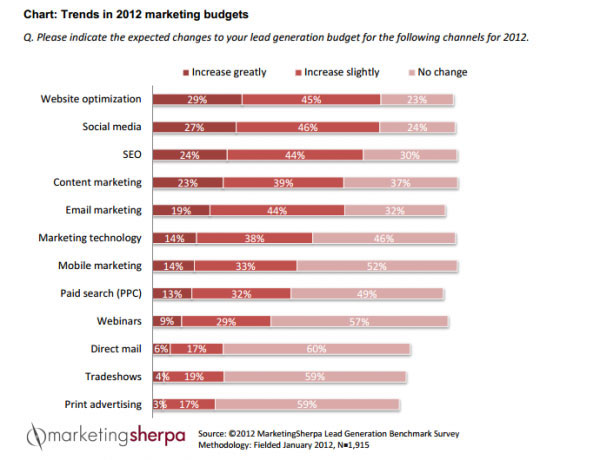 Lead generation budget trends