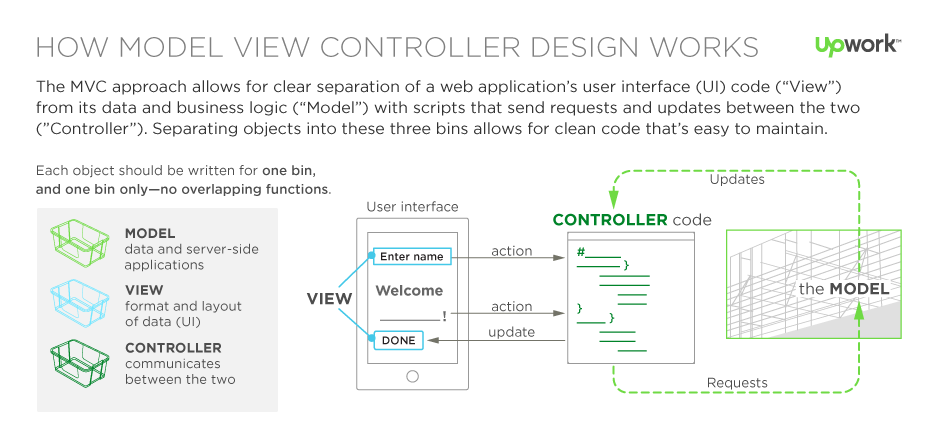 model view controller framework