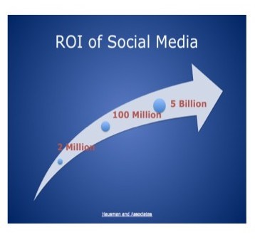 roi of content marketing