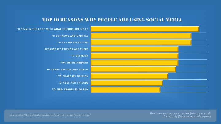 reasons people use social media