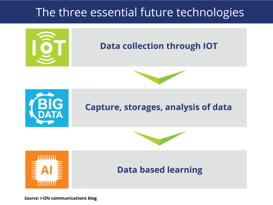 3 essential future technologies