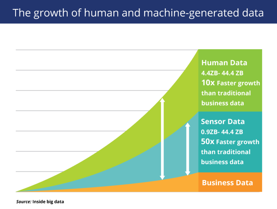 The growth of human and machine generated data