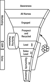 The lead generation process