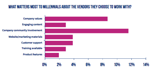 What Millennials value in a B2B vendor_0.png
