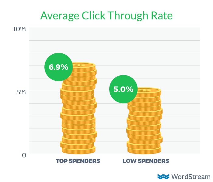 average ctr by budget in adwords