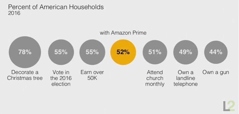 Beginners guide to advertising on Amazon Prime memberships households church landlines