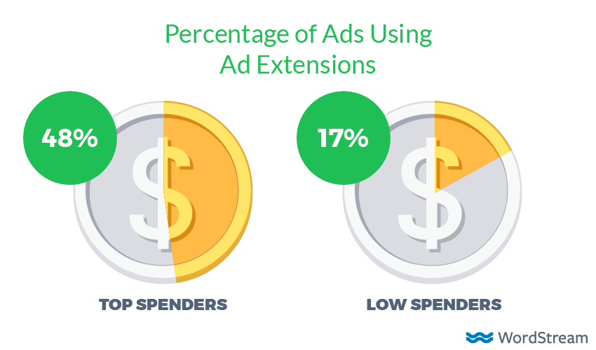 ad extensions in high spend adwords accounts